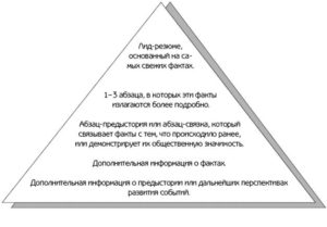 Как писать новости